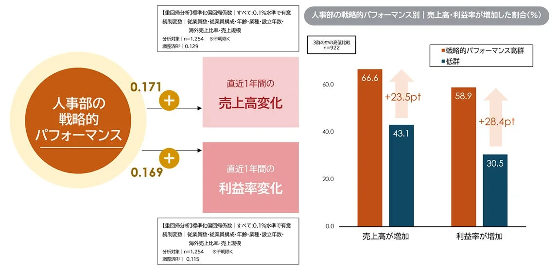 人事部の戦略的パフォーマンス別 売上高・利益率が増加した割合