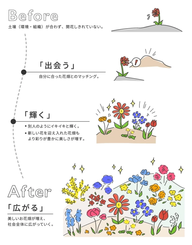 フラワリングの図