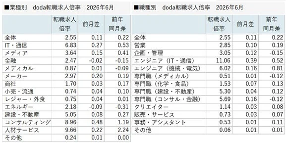 業種別 doda転職求人倍率 2026年6月