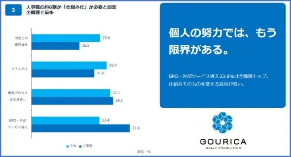 人事職の約6割が「仕組み化」が必要と回答 全職種で最多