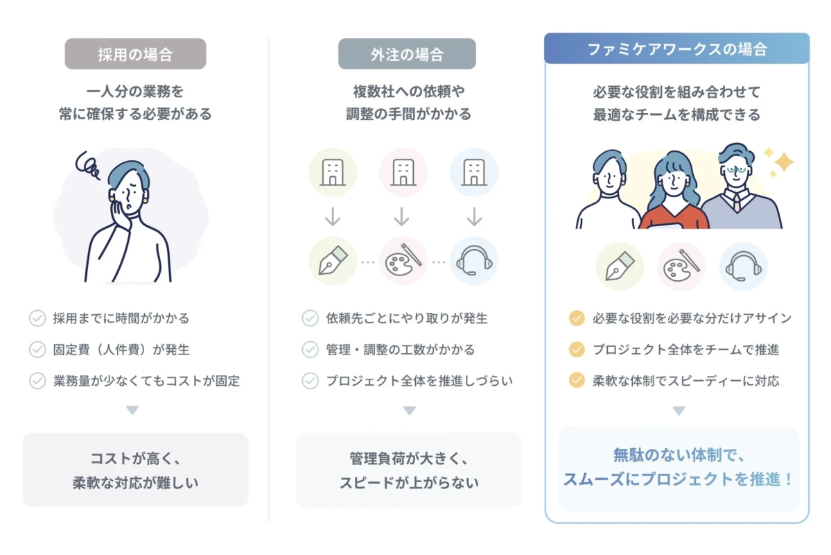 採用・外注・ファミケアワークスの比較