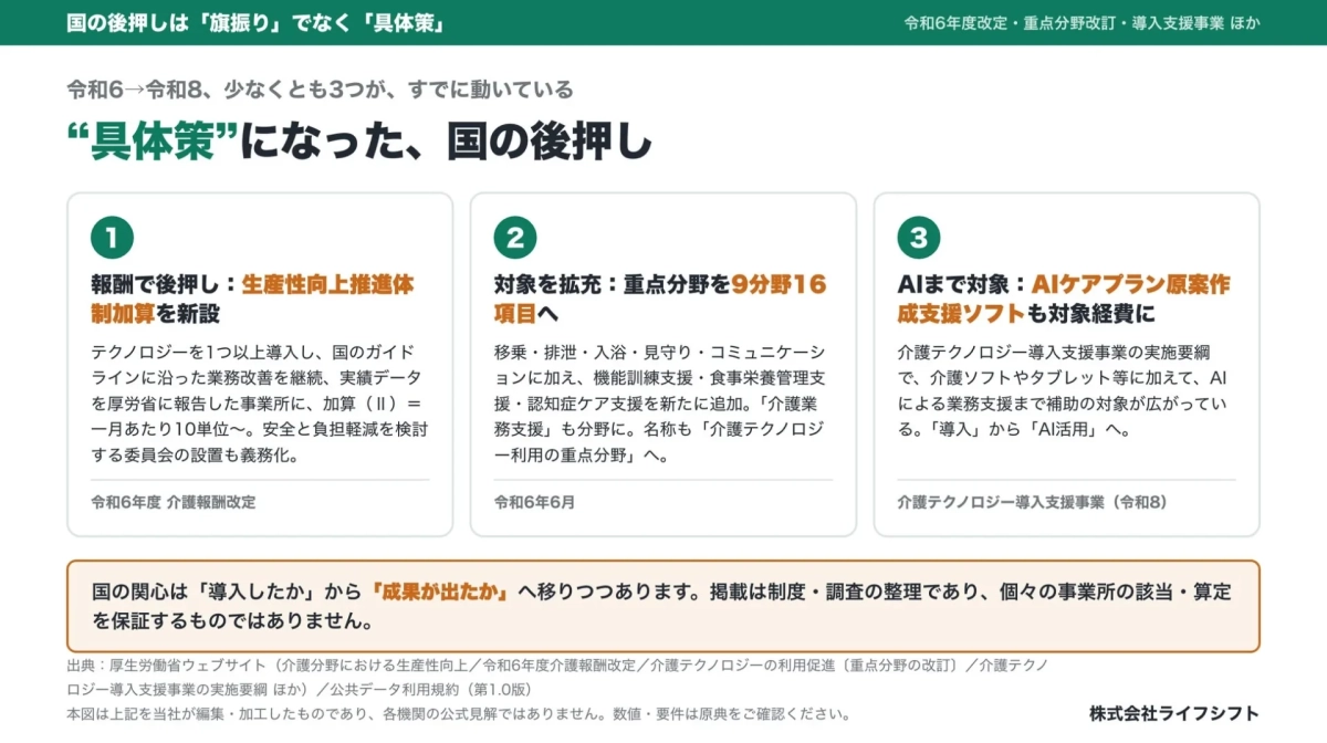 国の介護テクノロジー推進の具体策
