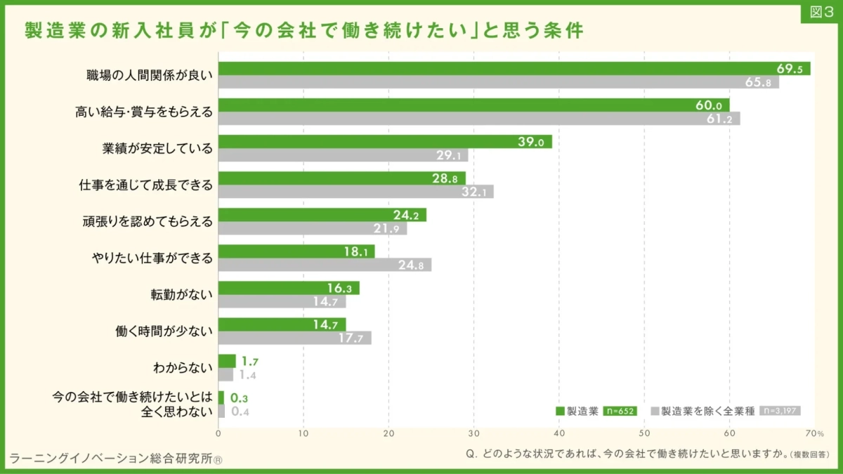 図3 製造業の新入社員が「今の会社で働き続けたい」と思う条件