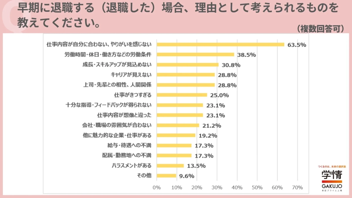 早期に退職する(退職した)場合、理由として考えられるものを教えてください。
