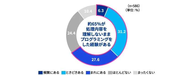 生成AIが生成したコードについて、処理内容を十分に理解しないまま利用・流用してしまった経験があるか