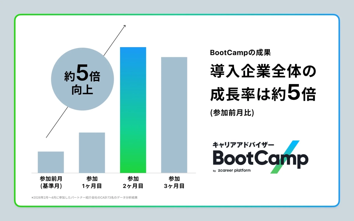 BootCampの成果を示す棒グラフ