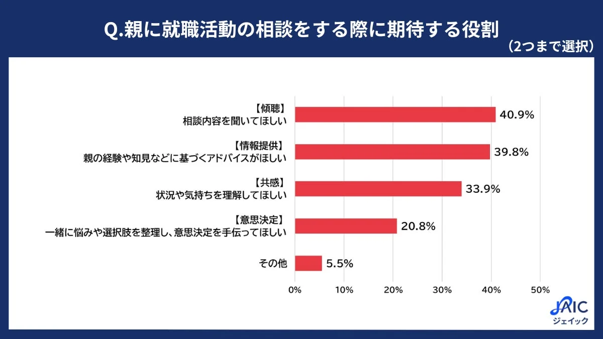親に就職活動の相談をする際に期待する役割