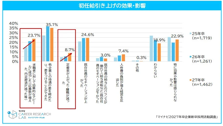 初任給引き上げの効果・影響
