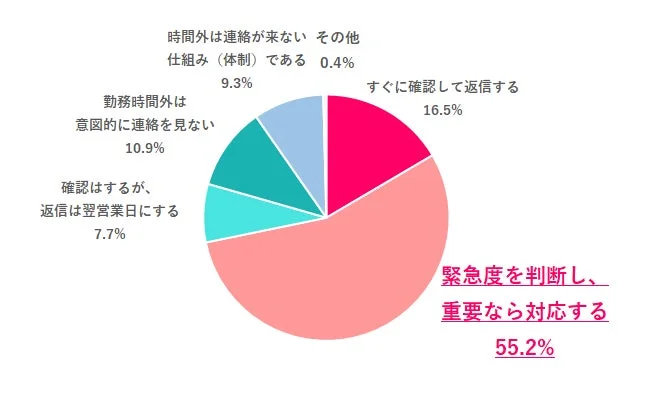 勤務時間外の連絡対応