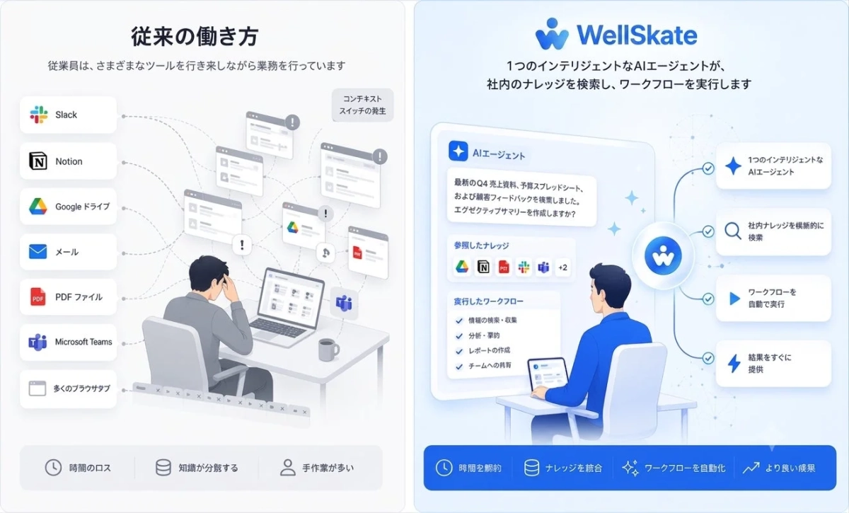 従来の働き方とWellSkateのAIエージェントを活用した新しい働き方を比較