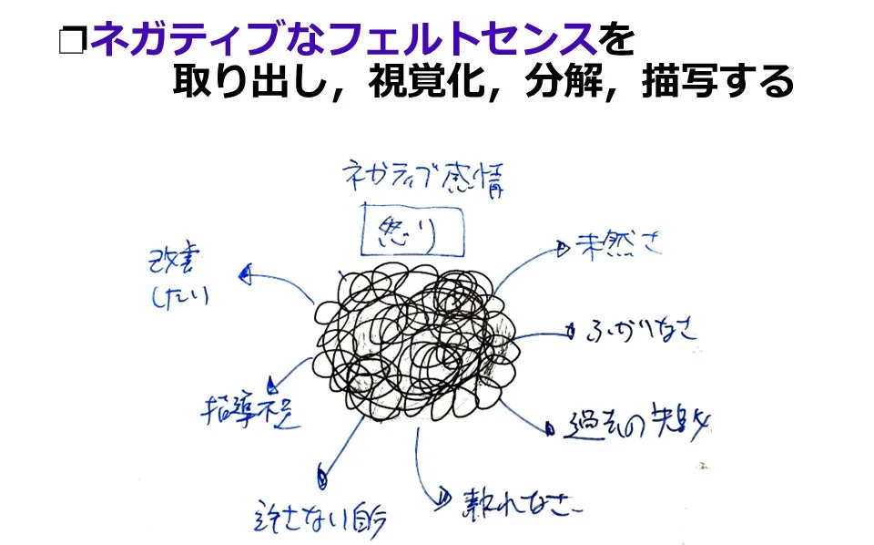 ネガティブ感情の分解