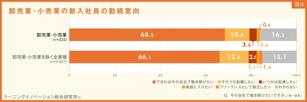 卸売業・小売業の新入社員の勤続意向
