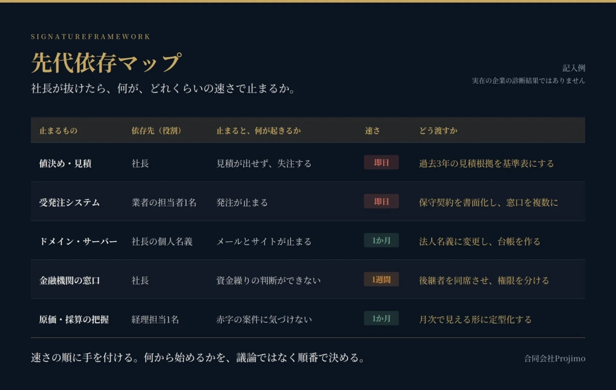 先代依存マップの記入例