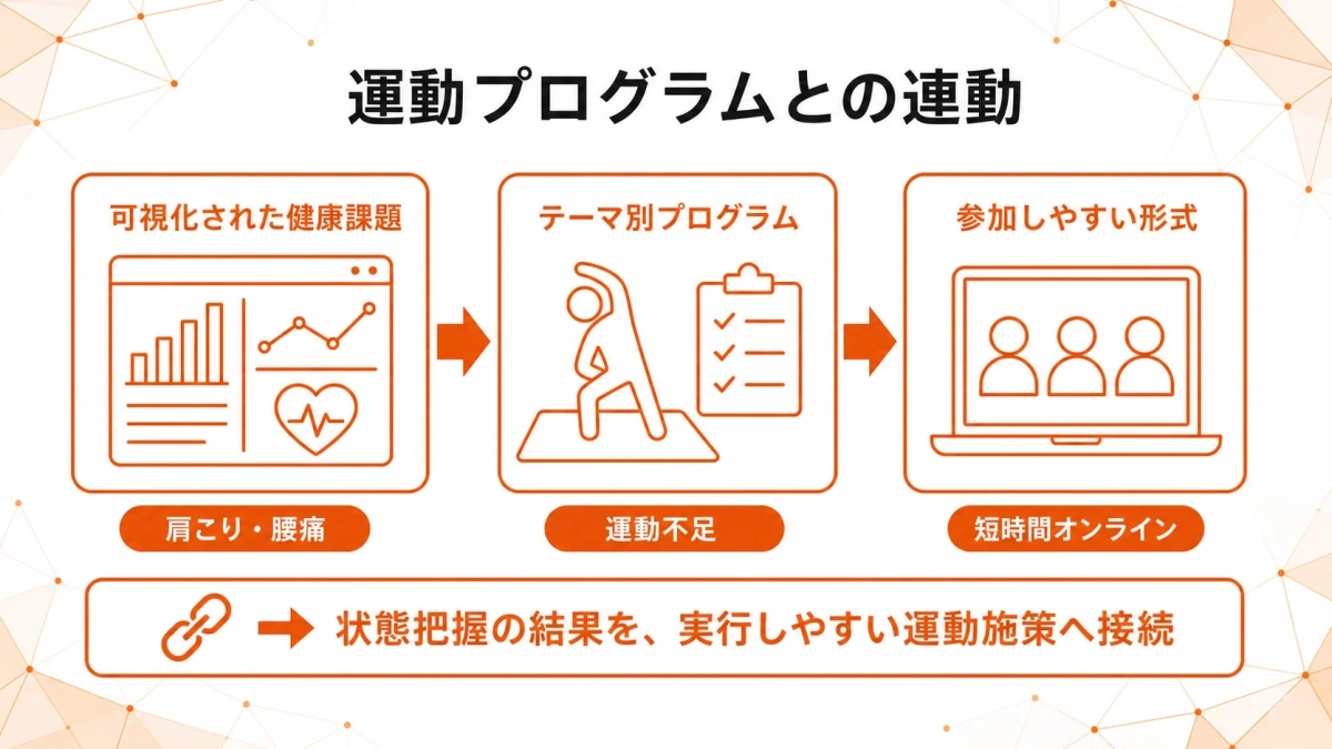 運動プログラムとの連動可視化された健康課題テーマ別プログラム参加しやすい形式肩こり・腰痛運動不足短時間オンライン状態把握の結果を、実行しやすい運動施策へ接続