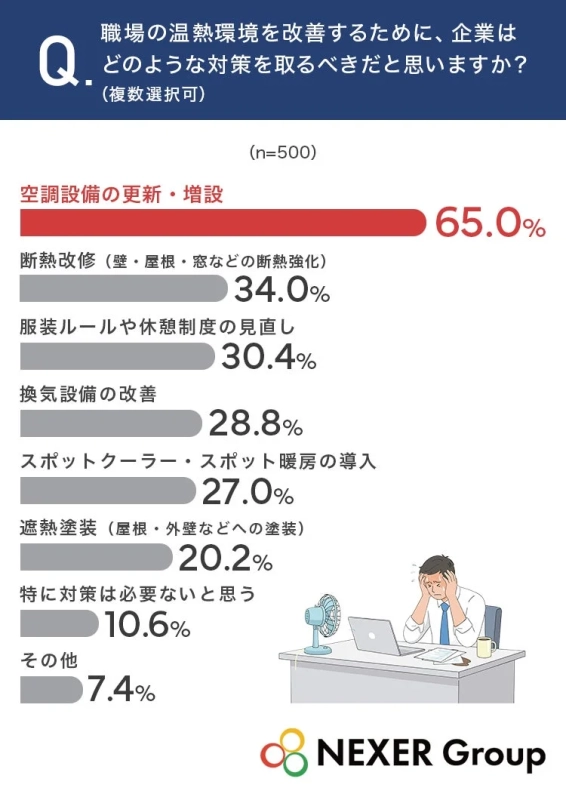 Q.職場の温熱環境を改善するために、企業はどのような対策を取るべきだと思いますか?(複数選択可)(n=500)