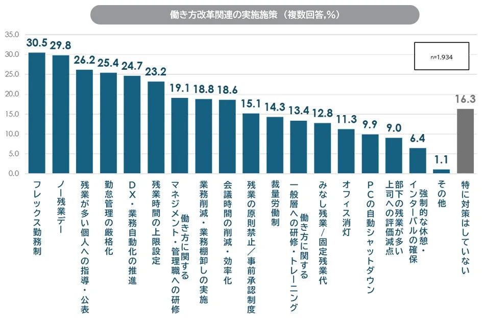 働き方改革関連の実施施策