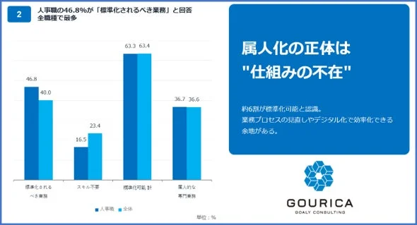 人事職の46.8%が「標準化されるべき業務」と回答 全職種で最多