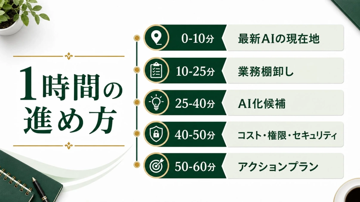 1時間のセミナーの進め方を示すタイムライン