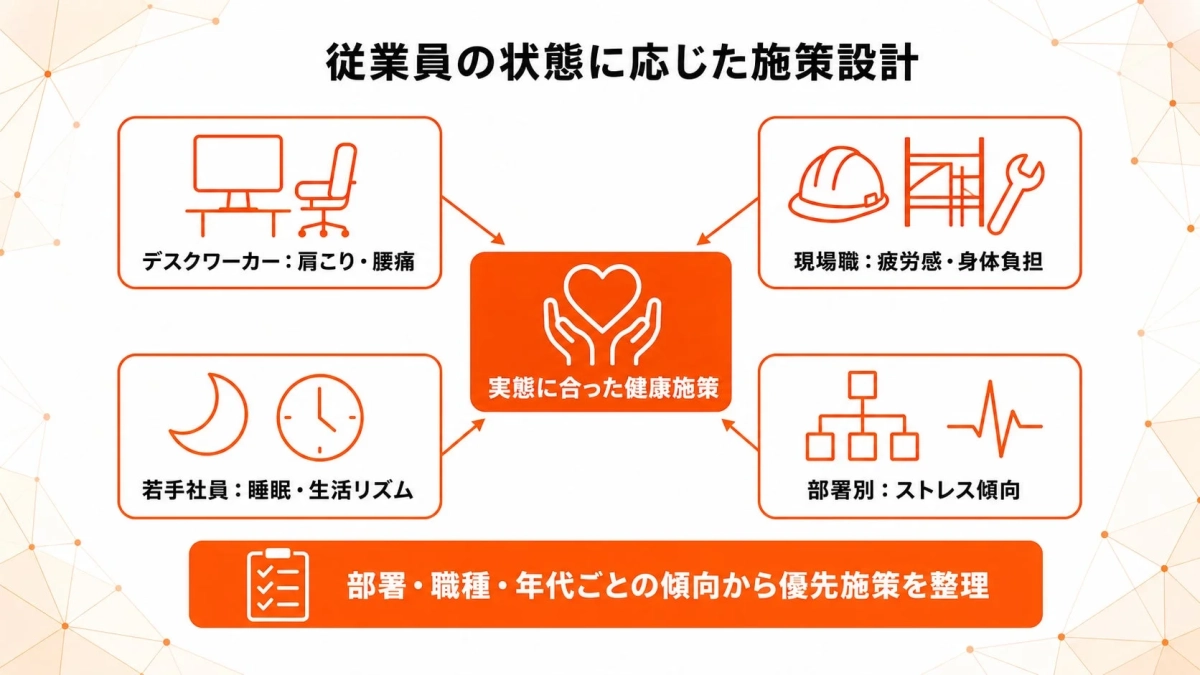 従業員の状態に応じた施策設計デスクワーカー: 肩こり・腰痛実態に合った健康施策現場職: 疲労感・身体負担若手社員: 睡眠・生活リズム部署別: ストレス傾向部署・職種・年代ごとの傾向から優先施策を整理