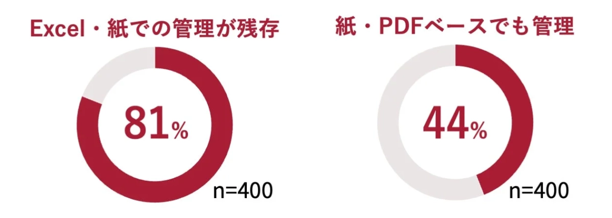 図1:店舗・拠点情報の管理実態