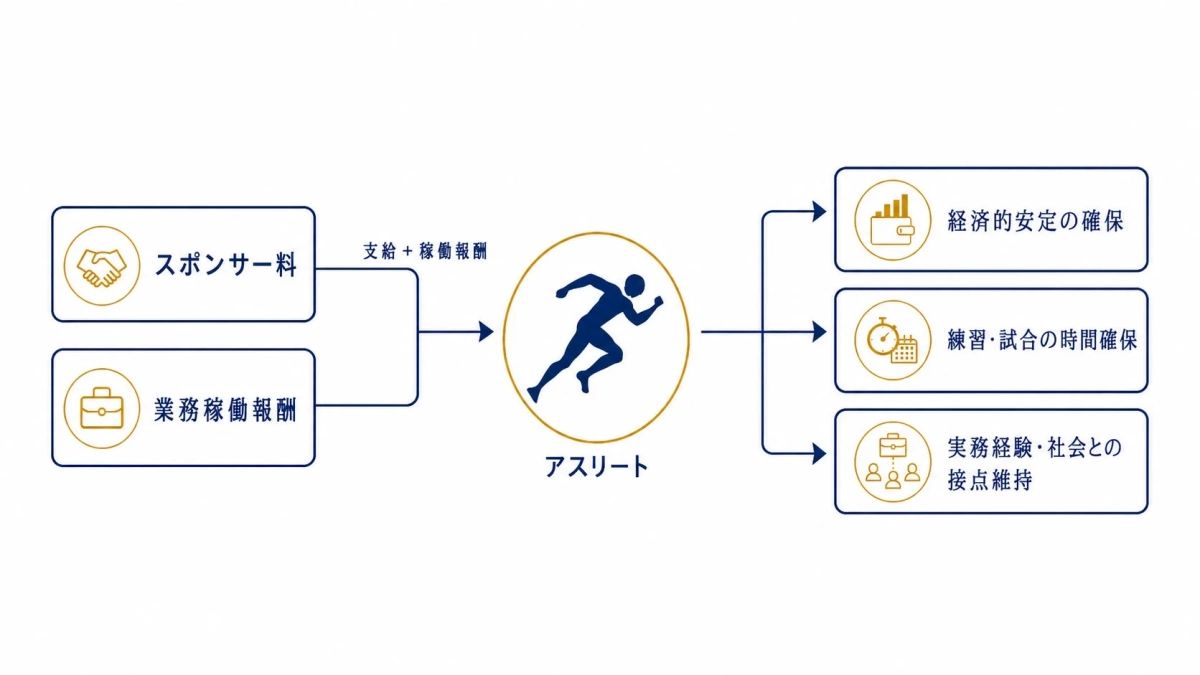 アスリート支援モデル