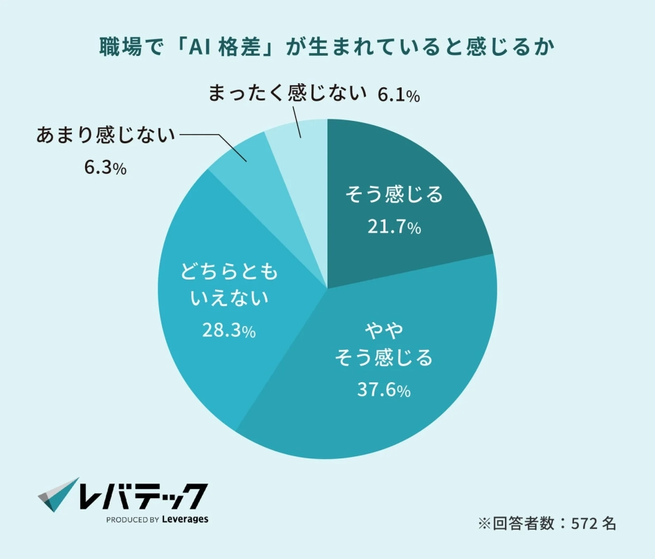 職場で「AI格差」が生まれていると感じるか