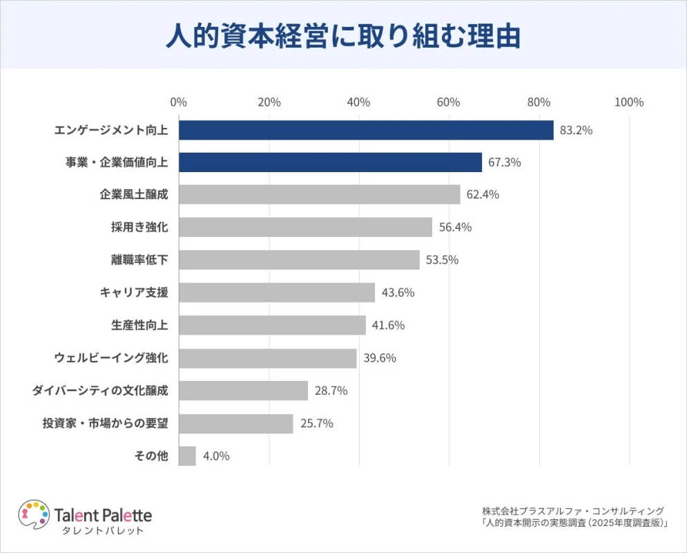 人的資本経営に取り組む理由