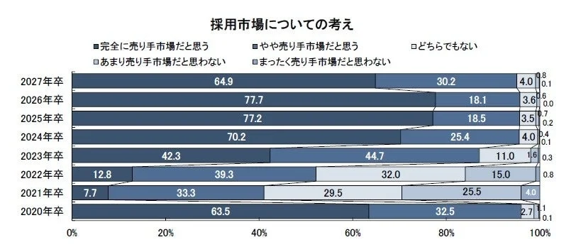 採用市場についての考え