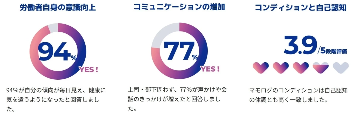 トライアル期間の結果