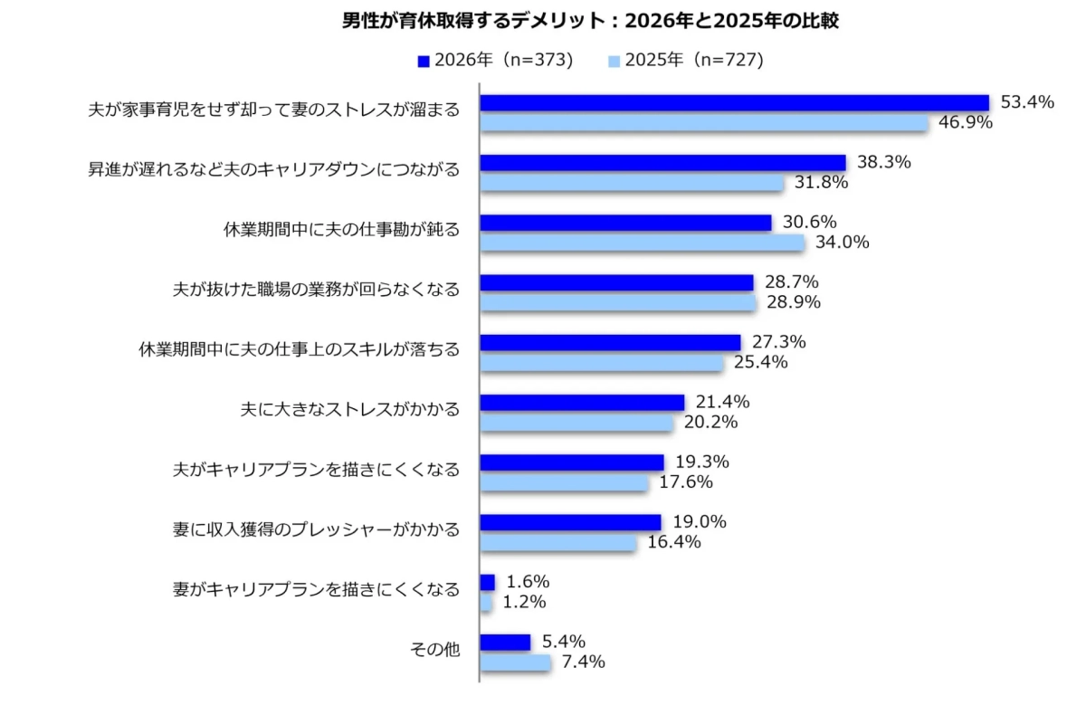 男性が育児休業を取得する際のデメリットについて、2026年と2025年の調査結果を比較した棒グラフ