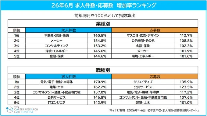 26年6月 求人件数・応募数 増加率ランキング