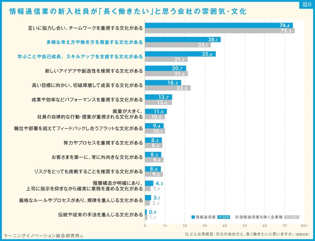 情報通信業の新人社員が「長く働きたい」と思う会社の雰囲気・文化