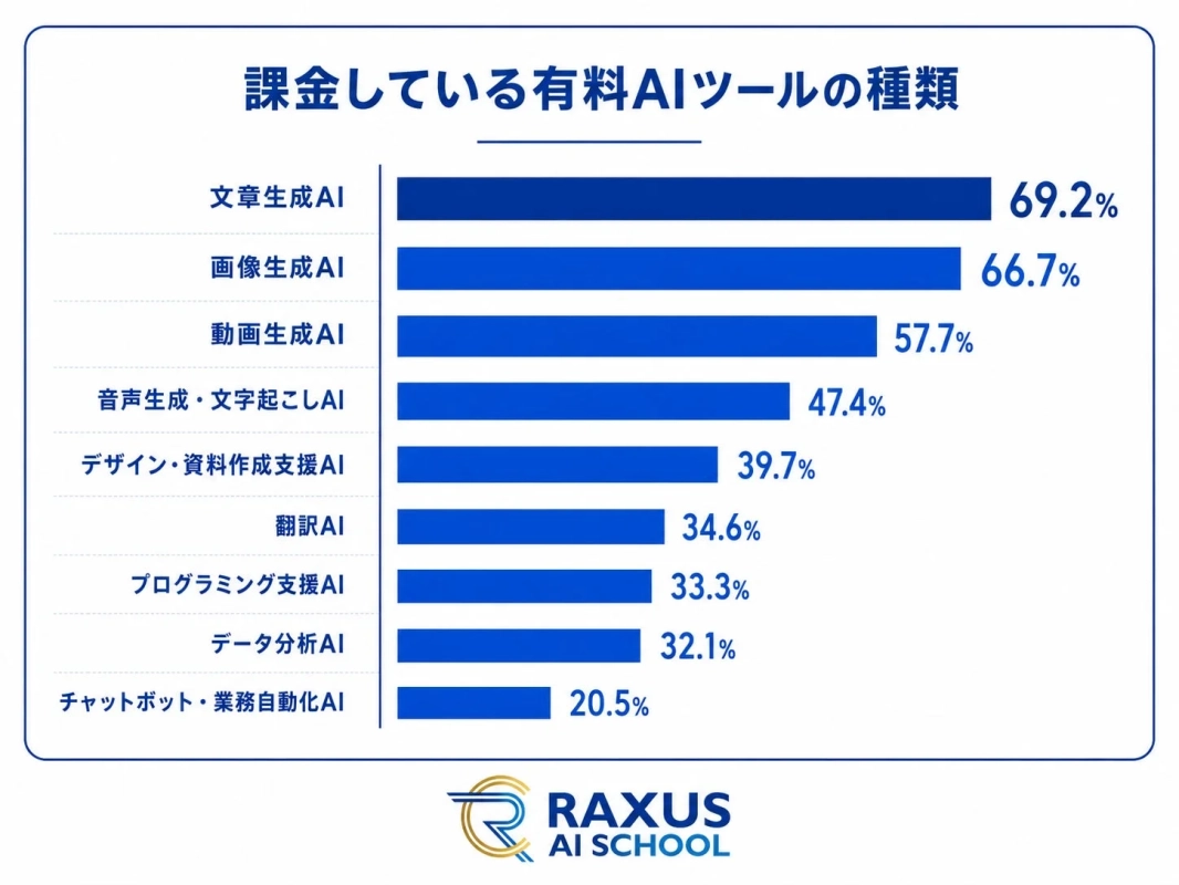 課金している有料AIツールの種類