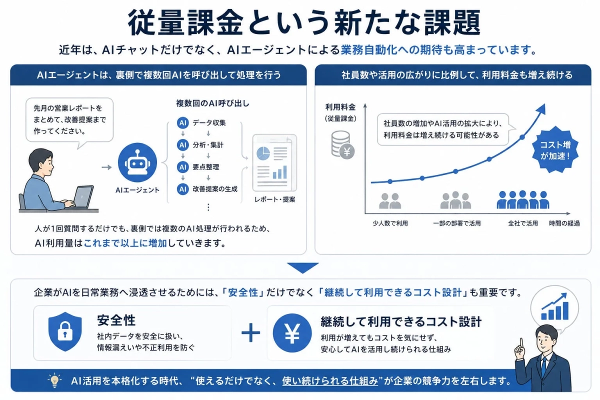 従量課金とAIエージェント