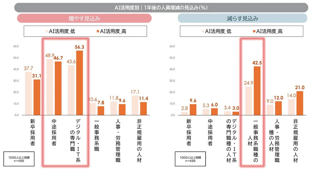 AI活用度別 1年後の人員増減の見込み