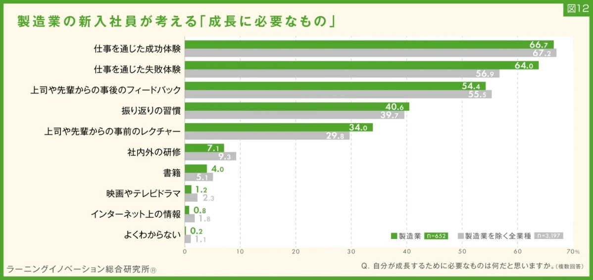 図12 製造業の新入社員が考える「成長に必要なもの」