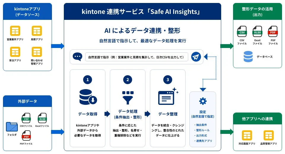 Safe AI Insights for kintone サービス概要図