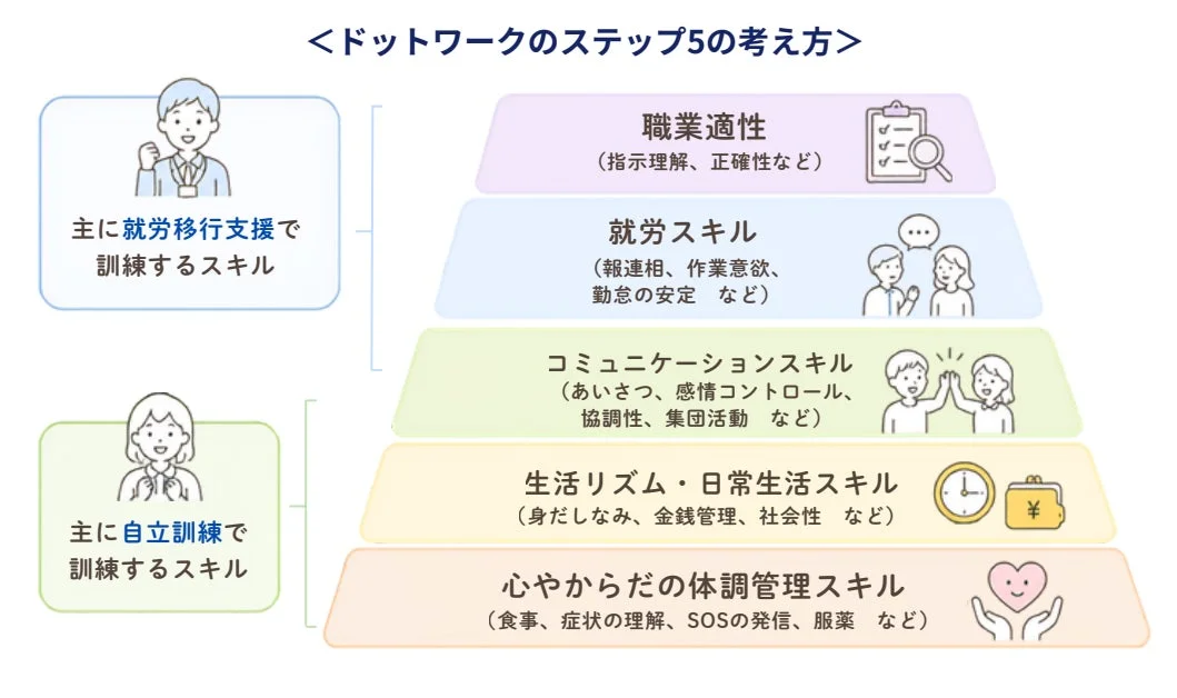 ドットワーク、スキル、就労移行支援、自立訓練、職業適性、就労スキル、コミュニケーションスキル、生活リズム、日常生活スキル、体調管理スキル、教育、研修、支援