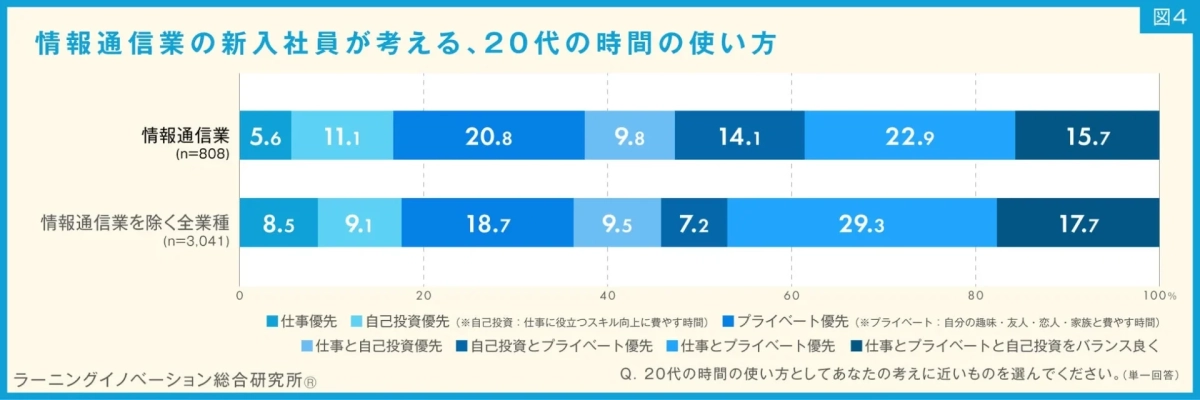 情報通信業の新入社員が考える、20代の時間の使い方