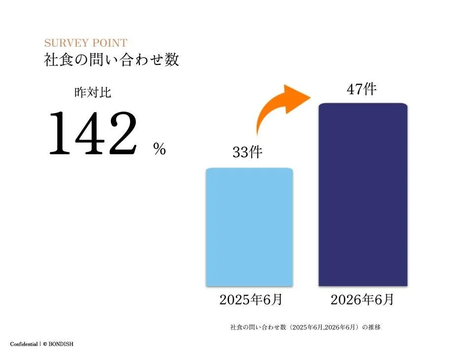 社食の問い合わせ数に関するデータを示した棒グラフです。2025年6月の33件から2026年6月には47件へと増加し、昨対比142%の成長を記録しています。