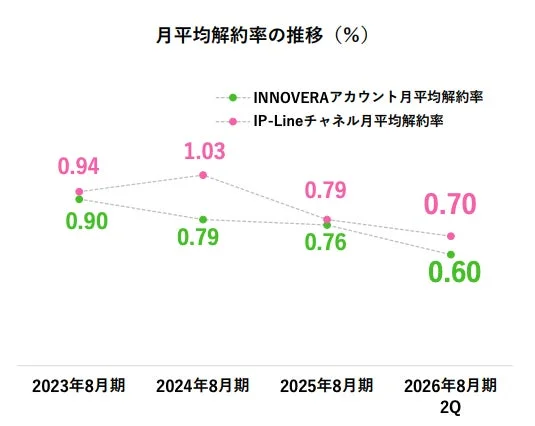 月平均解約率の推移