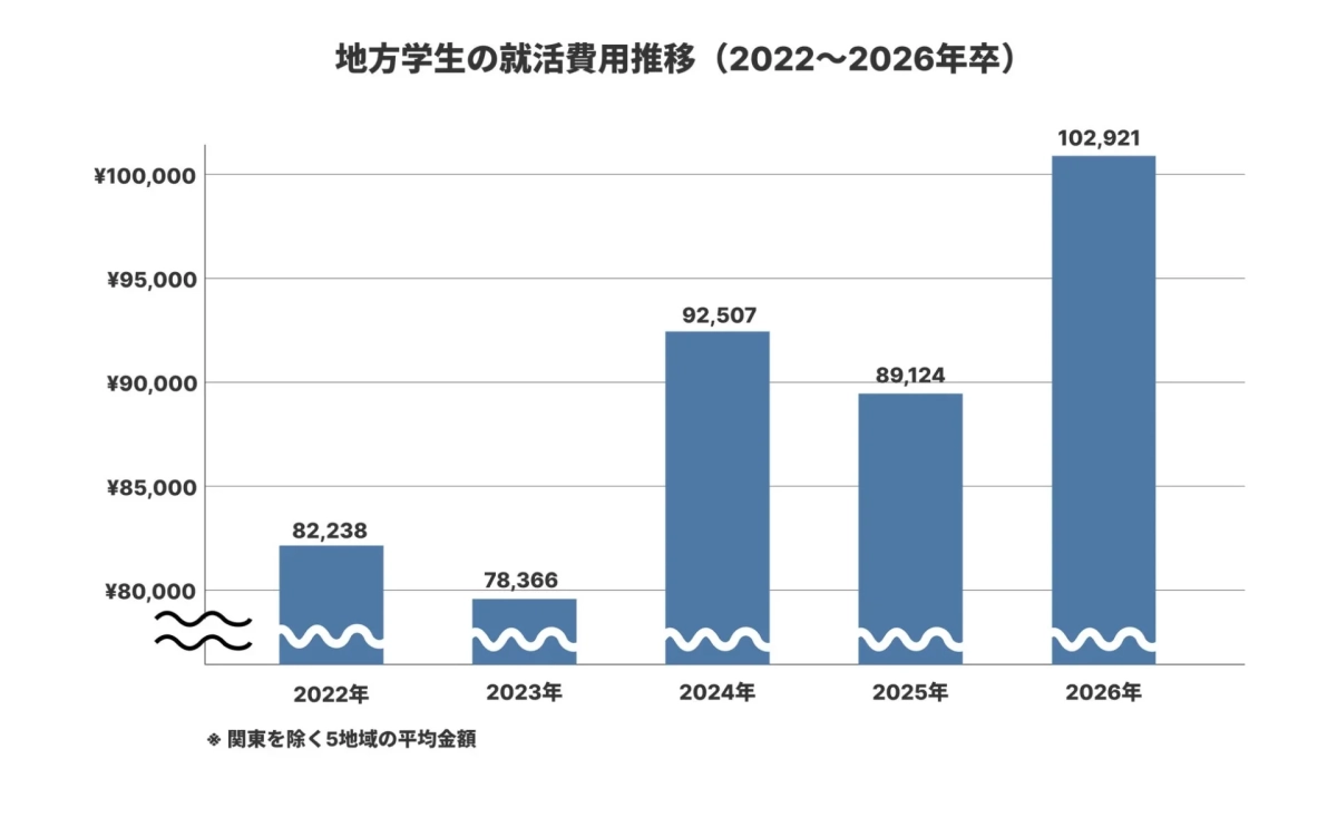 地方学生の就活費用推移