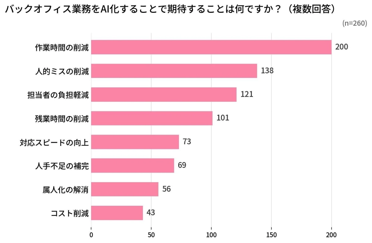 バックオフィス業務をAI化することで期待することは何ですか？の棒グラフ
