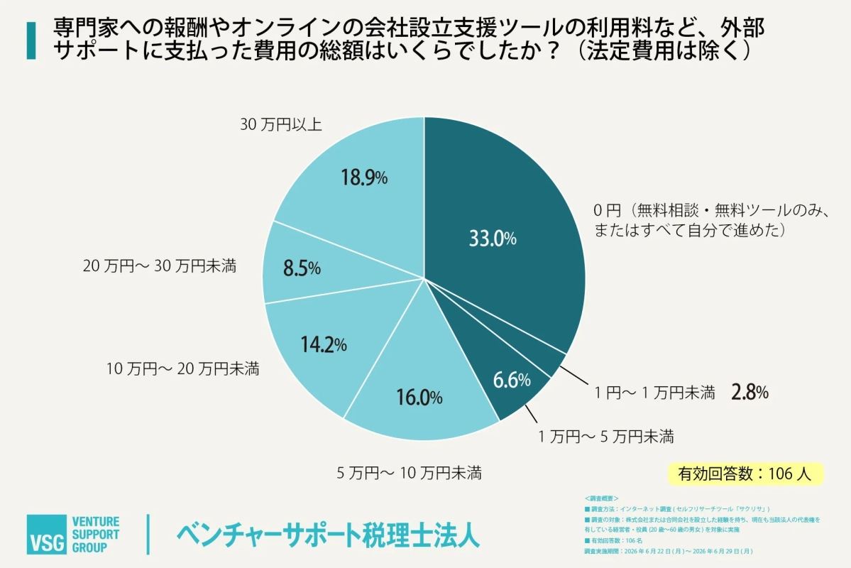 専門家への報酬やオンラインの会社設立支援ツールの利用料など、外部サポートに支払った費用の総額はいくらでしたか? (法定費用は除く)