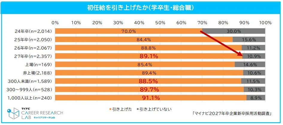 初任給を引き上げたか