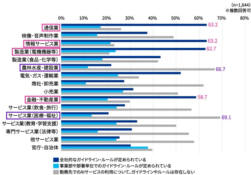 勤務先で生成AIサービスの活用についてのガイドラインやルールはあるか（業種別）