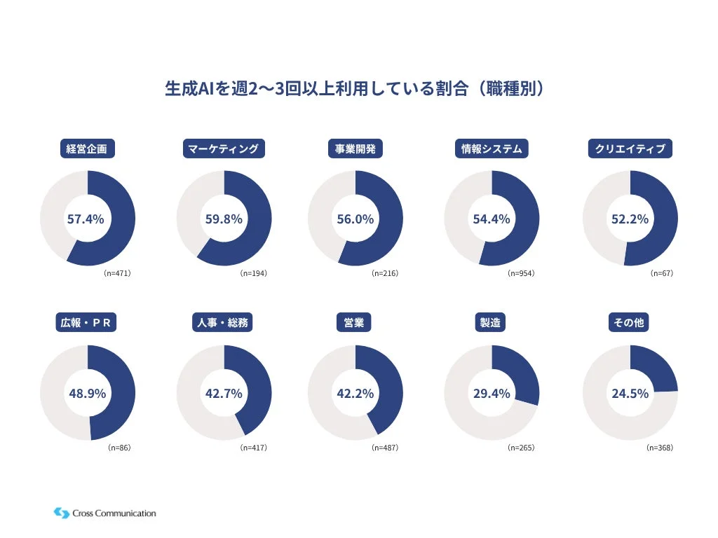 生成AIを週2~3回以上利用している割合 (職種別)