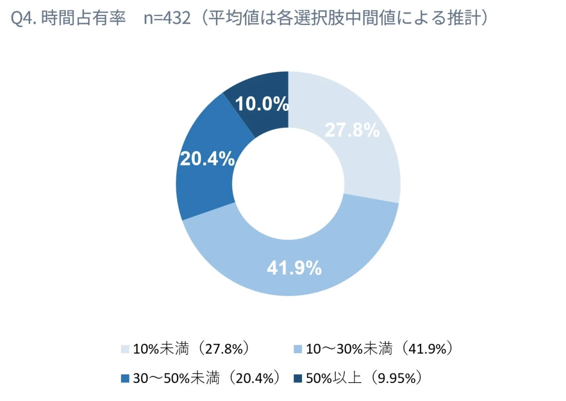 時間占有率