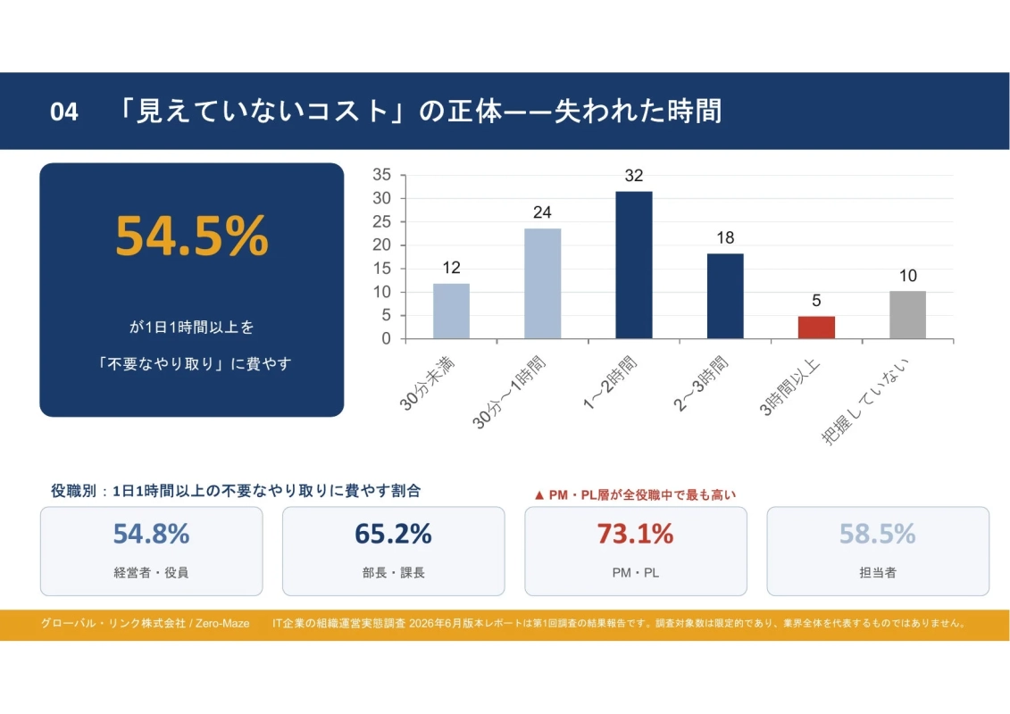 役職別の不要なやり取りに費やす時間