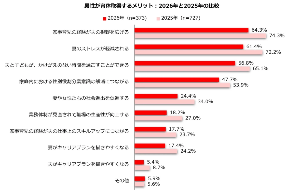 男性が育児休業を取得するメリットについて、2026年と2025年の調査結果を比較した横棒グラフ